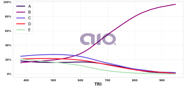 Porcentagem de alternativa escolhida por nota TRI