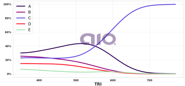 Porcentagem de alternativa escolhida por nota TRI