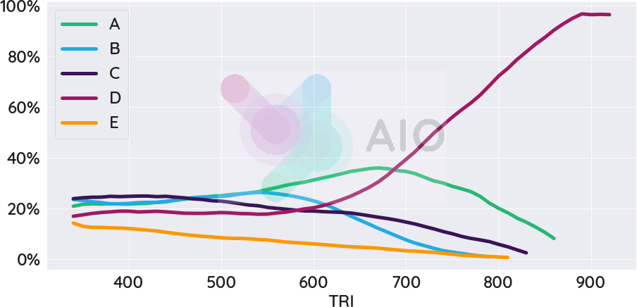 Porcentagem de alternativa escolhida por nota TRI