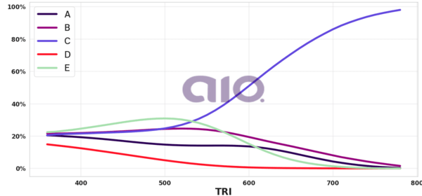 Porcentagem de alternativa escolhida por nota TRI