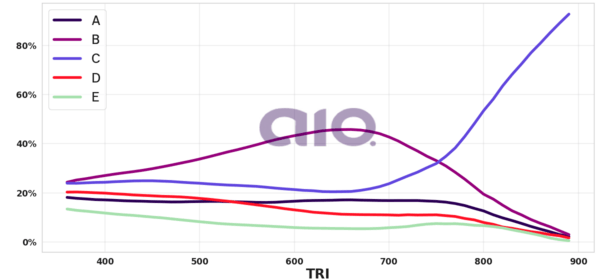 Porcentagem de alternativa escolhida por nota TRI