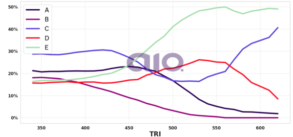Porcentagem de alternativa escolhida por nota TRI