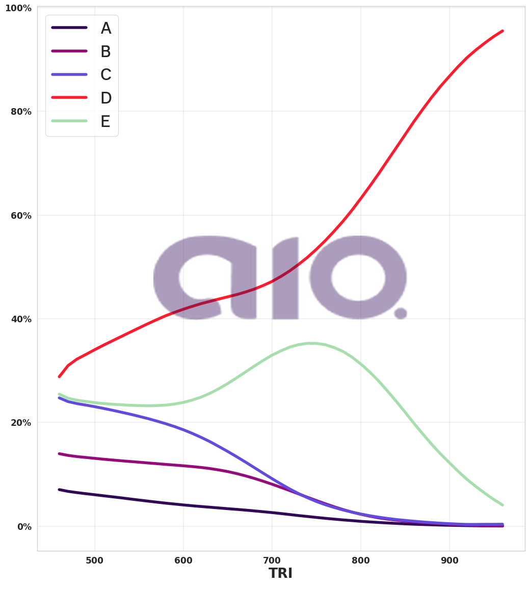 Porcentagem de alternativa escolhida por nota TRI