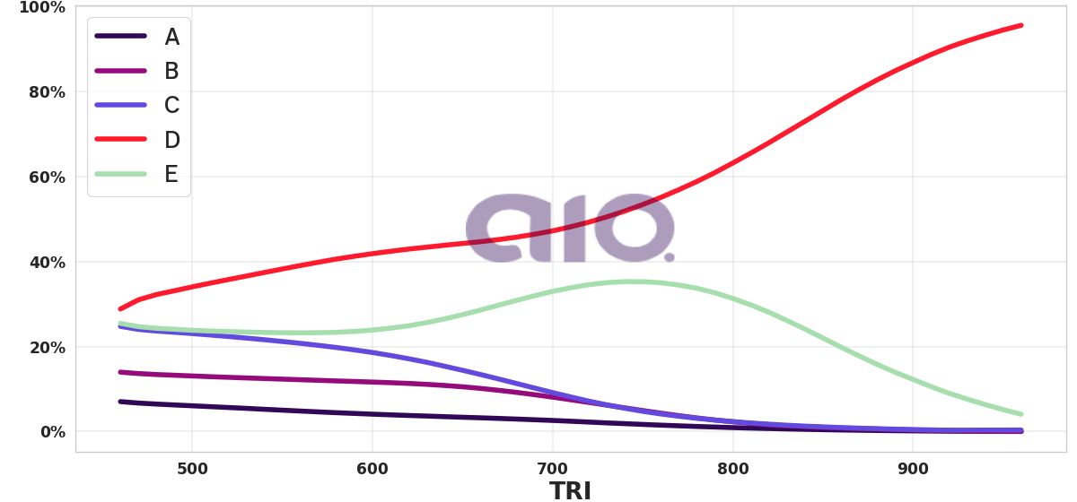 Porcentagem de alternativa escolhida por nota TRI