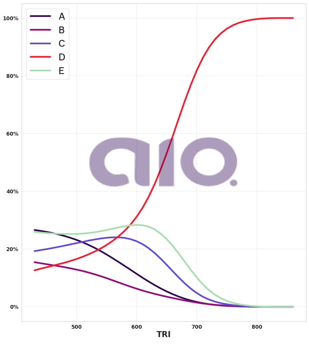 Porcentagem de alternativa escolhida por nota TRI