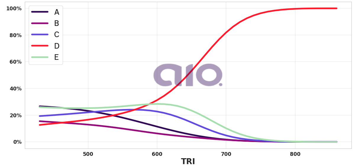 Porcentagem de alternativa escolhida por nota TRI