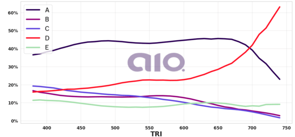 Porcentagem de alternativa escolhida por nota TRI