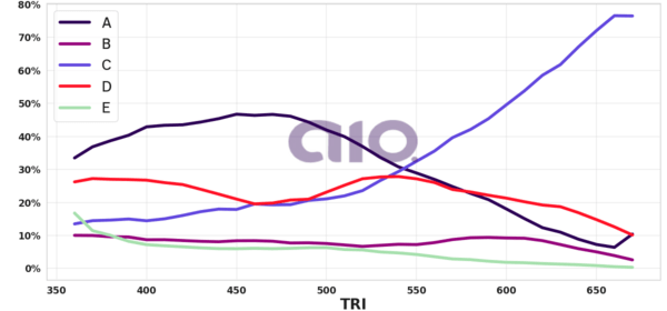 Porcentagem de alternativa escolhida por nota TRI