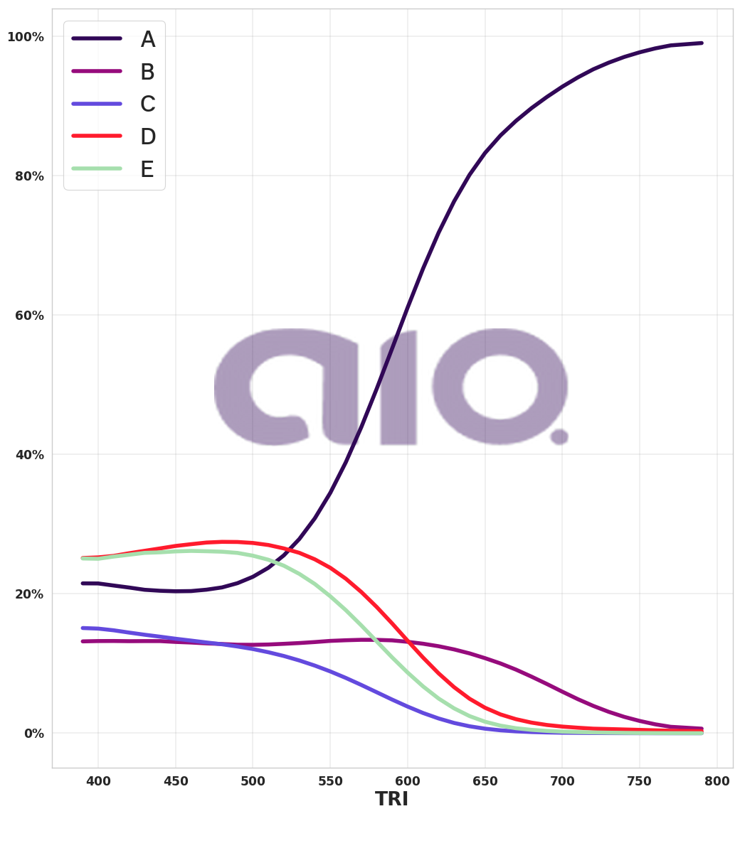 Porcentagem de alternativa escolhida por nota TRI