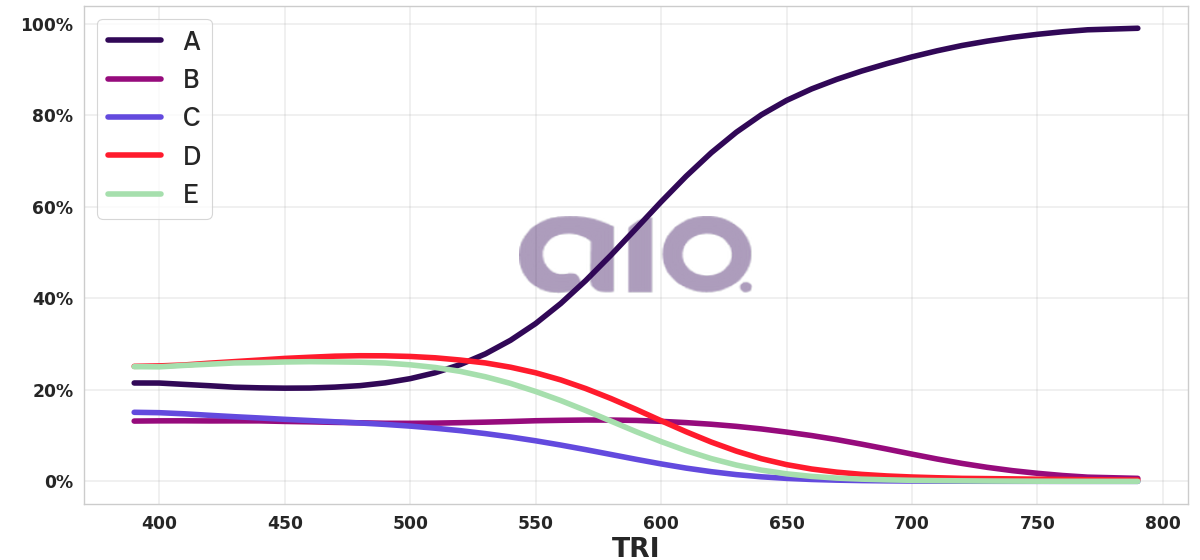 Porcentagem de alternativa escolhida por nota TRI