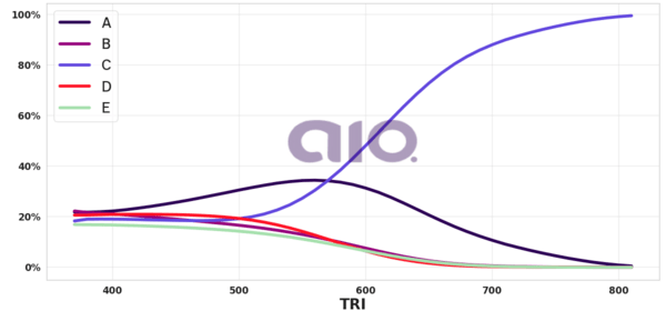 Porcentagem de alternativa escolhida por nota TRI