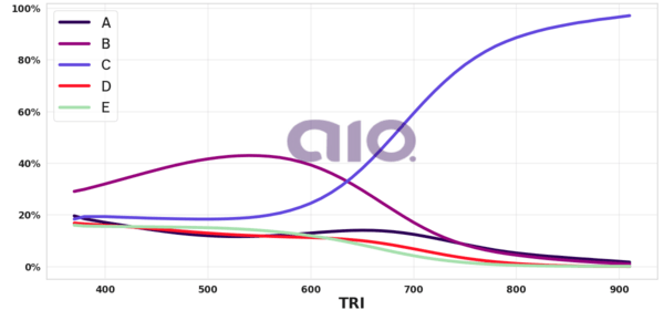 Porcentagem de alternativa escolhida por nota TRI