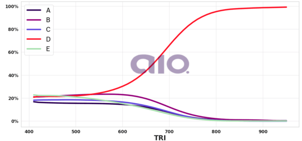 Porcentagem de alternativa escolhida por nota TRI