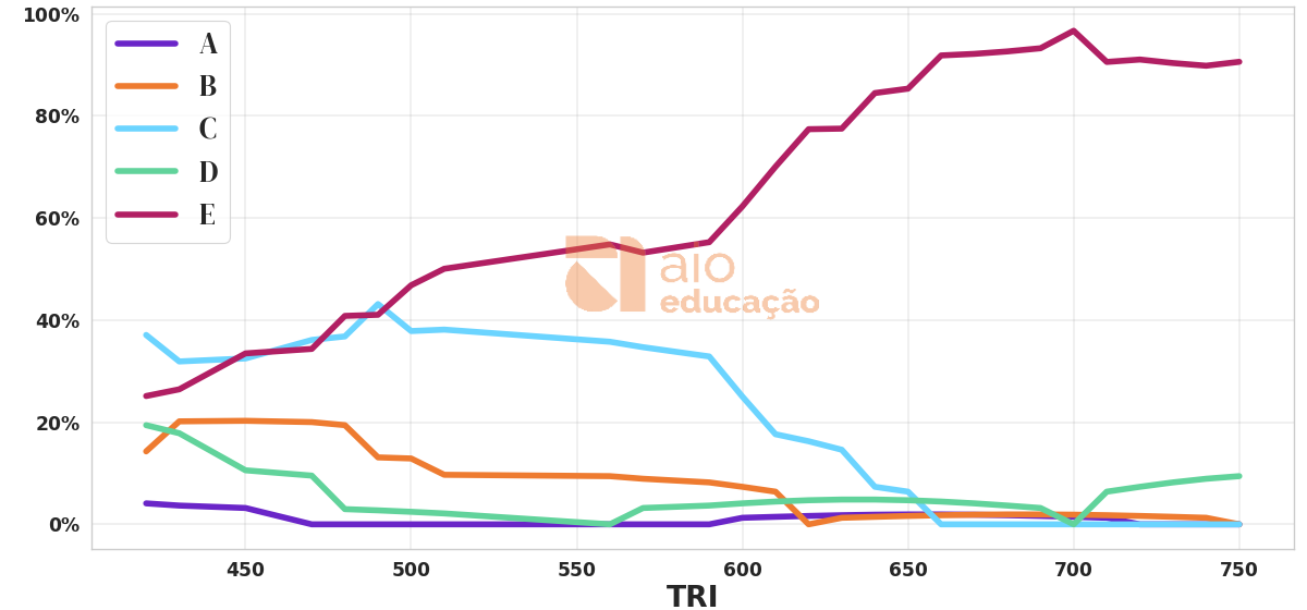 Porcentagem de alternativa escolhida por nota TRI