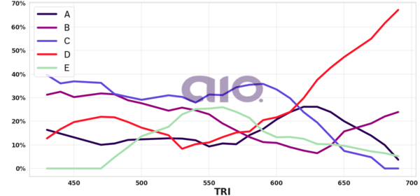 Porcentagem de alternativa escolhida por nota TRI