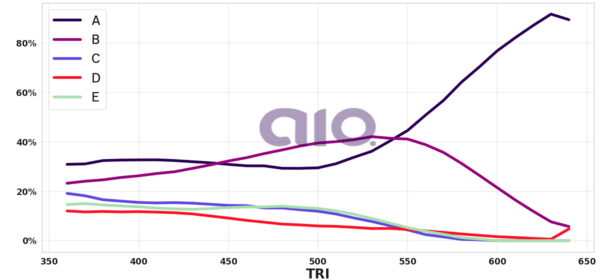 Porcentagem de alternativa escolhida por nota TRI