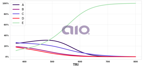 Porcentagem de alternativa escolhida por nota TRI