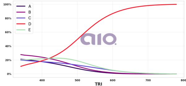 Porcentagem de alternativa escolhida por nota TRI