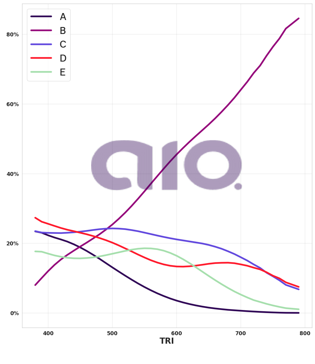 Porcentagem de alternativa escolhida por nota TRI
