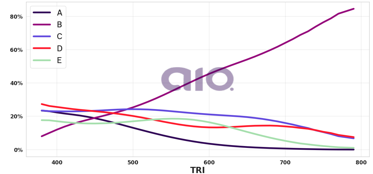 Porcentagem de alternativa escolhida por nota TRI