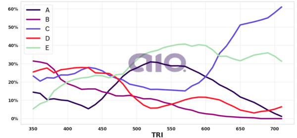 Porcentagem de alternativa escolhida por nota TRI