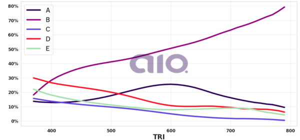 Porcentagem de alternativa escolhida por nota TRI