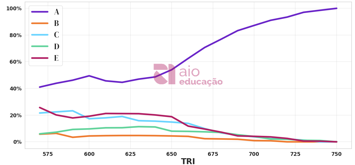 Porcentagem de alternativa escolhida por nota TRI
