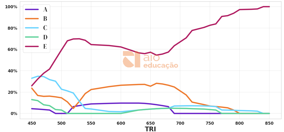 Porcentagem de alternativa escolhida por nota TRI