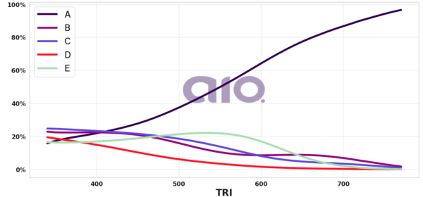 Porcentagem de alternativa escolhida por nota TRI