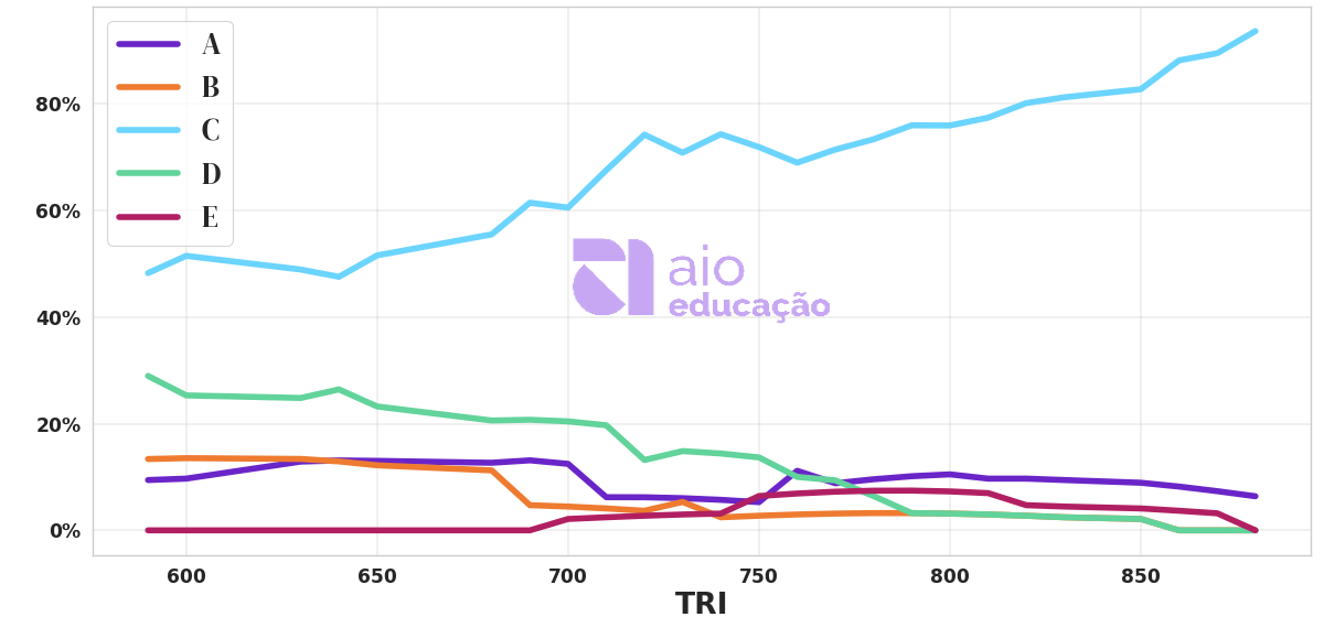 Porcentagem de alternativa escolhida por nota TRI