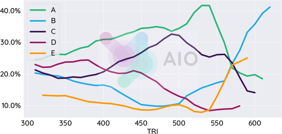 Porcentagem de alternativa escolhida por nota TRI