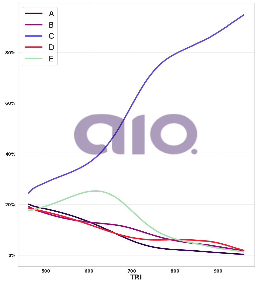 Porcentagem de alternativa escolhida por nota TRI