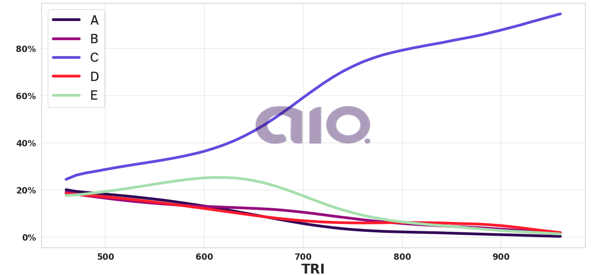 Porcentagem de alternativa escolhida por nota TRI