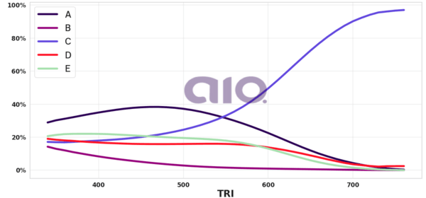 Porcentagem de alternativa escolhida por nota TRI