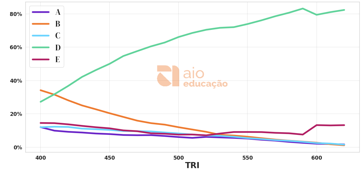 Porcentagem de alternativa escolhida por nota TRI