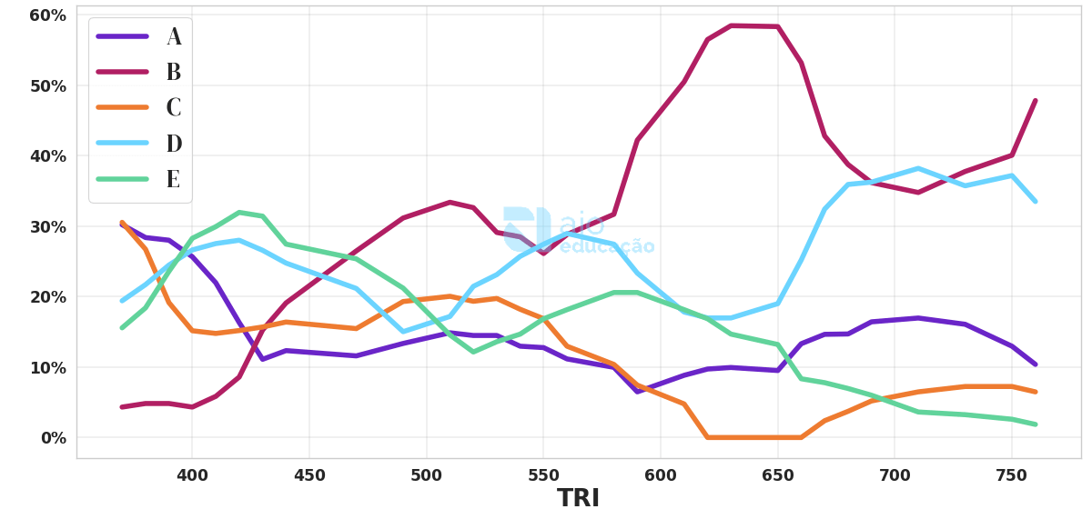 Porcentagem de alternativa escolhida por nota TRI
