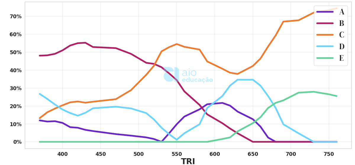 Porcentagem de alternativa escolhida por nota TRI