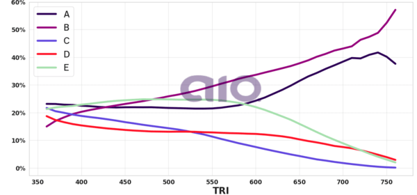 Porcentagem de alternativa escolhida por nota TRI