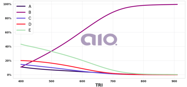Porcentagem de alternativa escolhida por nota TRI