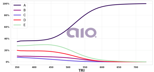 Porcentagem de alternativa escolhida por nota TRI