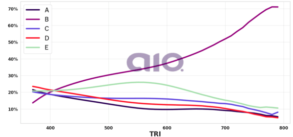 Porcentagem de alternativa escolhida por nota TRI