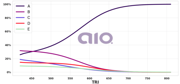 Porcentagem de alternativa escolhida por nota TRI
