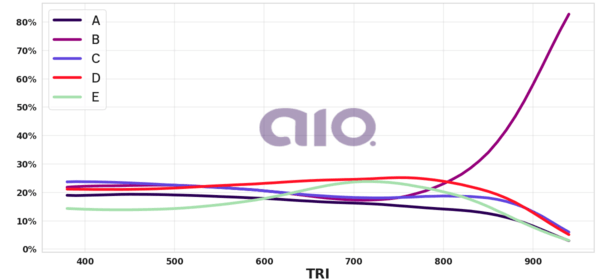 Porcentagem de alternativa escolhida por nota TRI