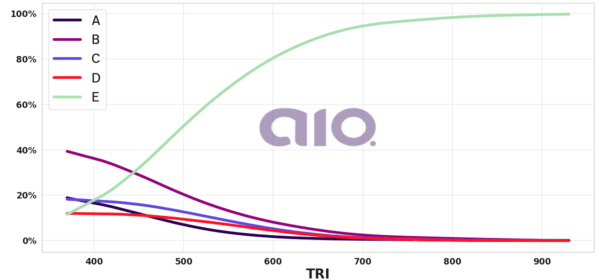 Porcentagem de alternativa escolhida por nota TRI