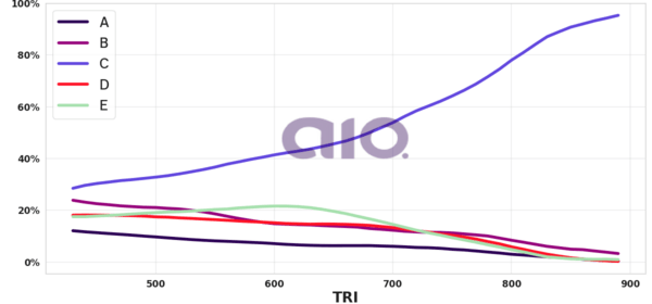 Porcentagem de alternativa escolhida por nota TRI