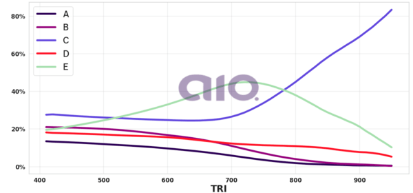Porcentagem de alternativa escolhida por nota TRI
