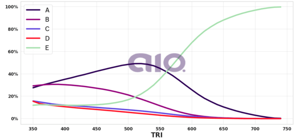 Porcentagem de alternativa escolhida por nota TRI