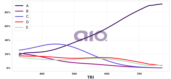 Porcentagem de alternativa escolhida por nota TRI