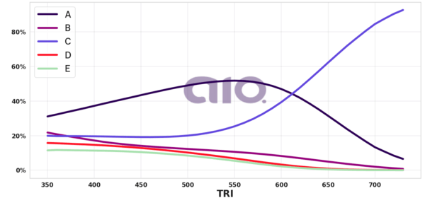 Porcentagem de alternativa escolhida por nota TRI
