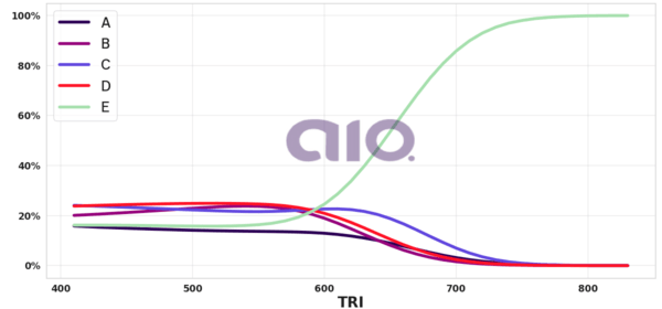 Porcentagem de alternativa escolhida por nota TRI